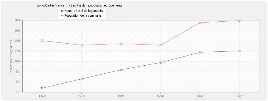 Les Piards : population et logements